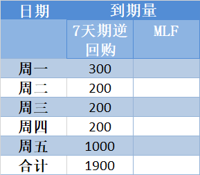 央行本周1.8万亿逆回购到期