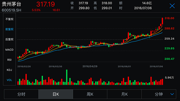 白酒板块午盘走弱 贵州茅台股价微跌0.32%