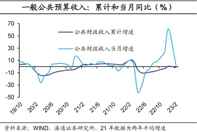 1-10月公共预算收入下降