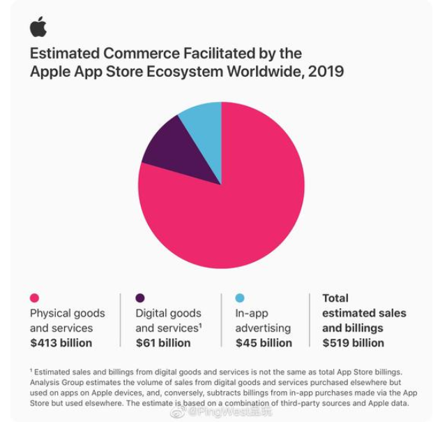 2019年至今苹果App Store生态中国市场规模已翻倍