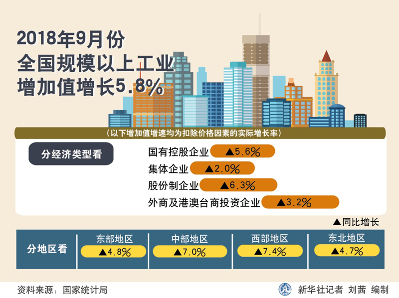 北京规上工业增加值增6.5%