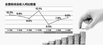 10月税收收入首次正增长