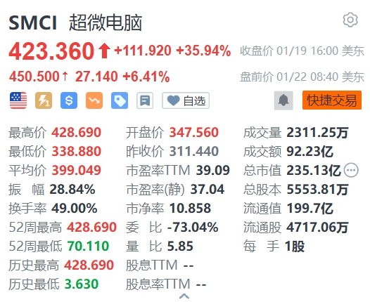 超微电脑美股夜盘涨幅扩大至48%