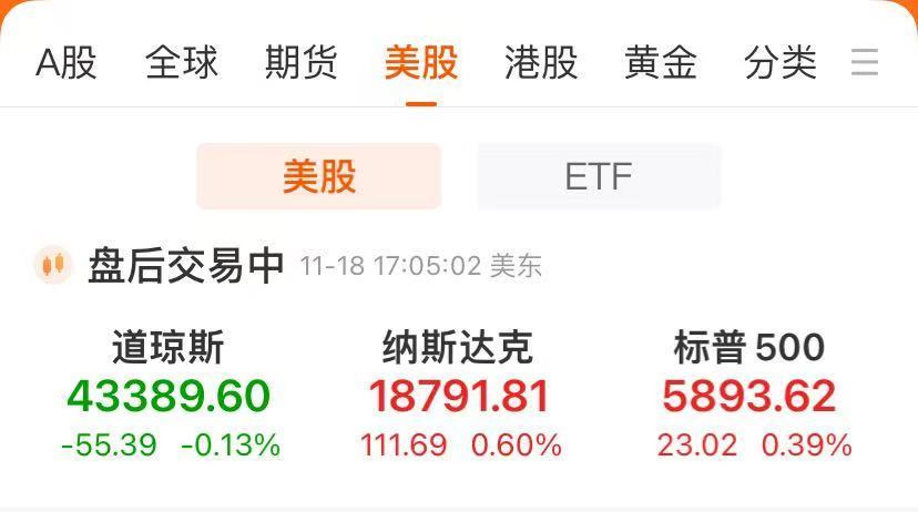 特朗普媒体科技大涨超16%