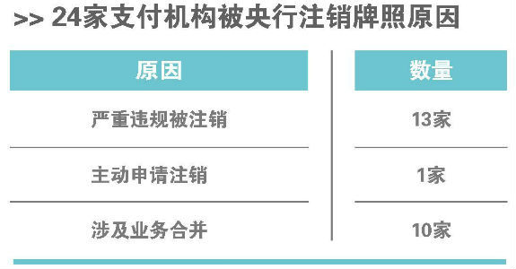 北京银联商务成为年内注销的第8张支付牌照