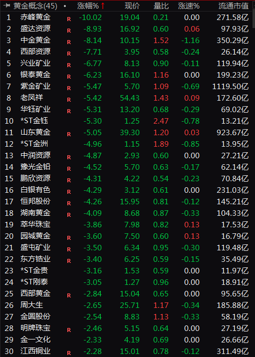 A股大涨 沪指3300点失而复得