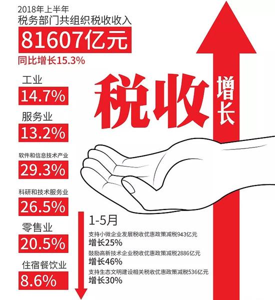 10月税收收入首次正增长