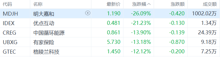 明大嘉和盘中异动 急速拉升5.11%