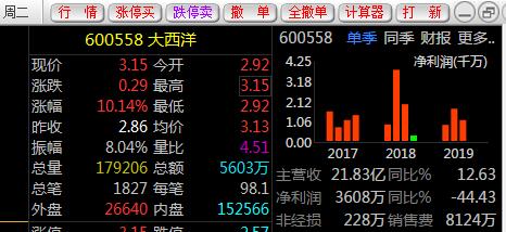 美国大西洋盘中异动 股价大跌5.88%