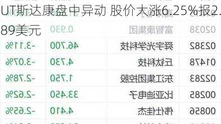 UT斯达康盘中异动 急速拉升5.76%