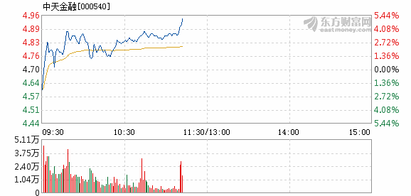 中阳金融集团盘中异动 大幅拉升5.03%报1.67美元