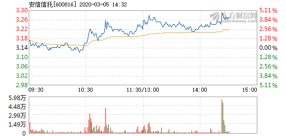 阿什福德信托盘中异动 下午盘大幅下挫5.85%