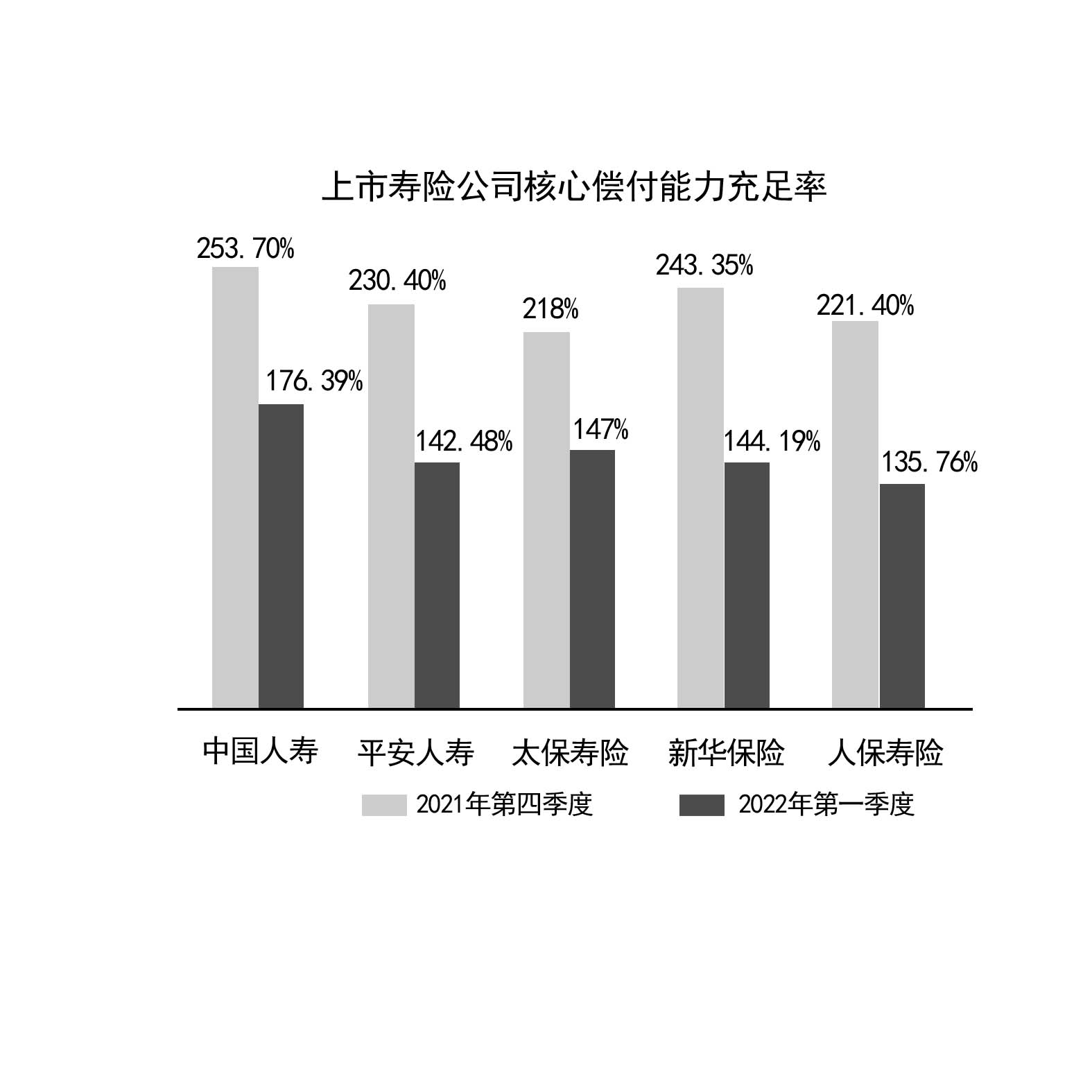 三季度82家险企综合偿付能力充足率环比上升