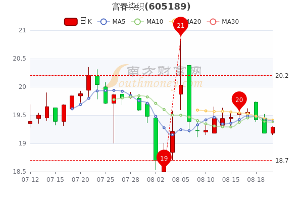 富春染织：第三季度公司营业收入达8.4亿元，同比增长19.26%