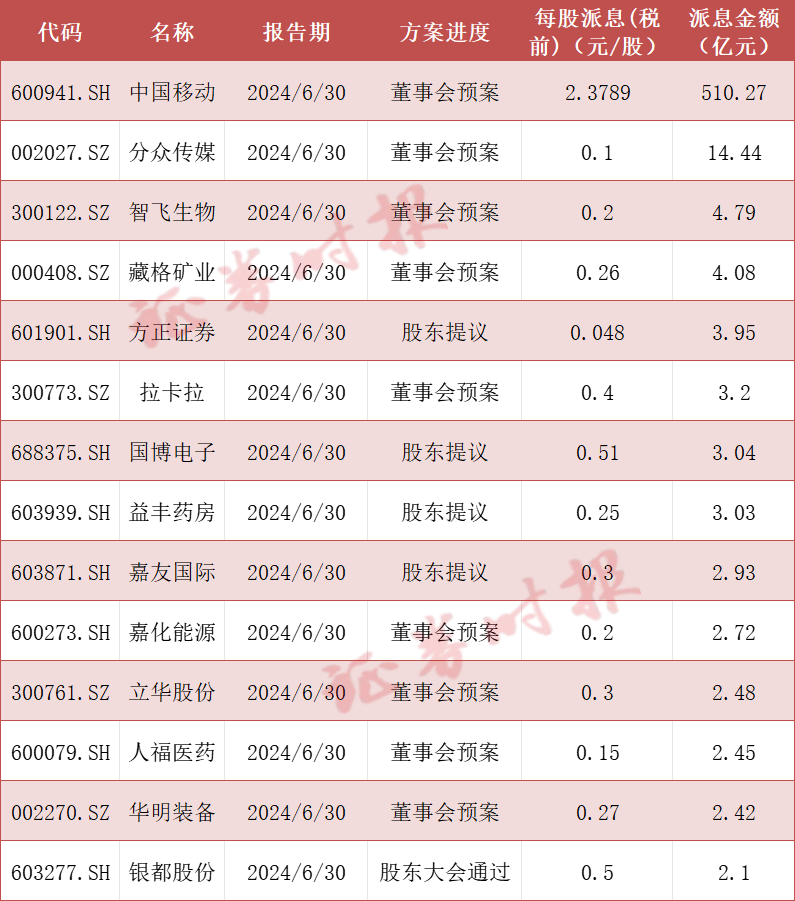 A股上市公司已公告中期分红