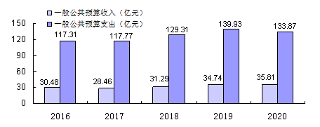 1-10月公共预算收入下降