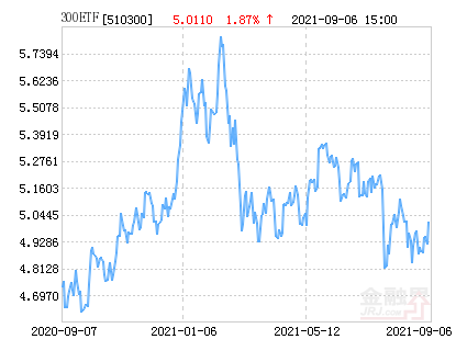 千亿级“巨无霸”大动作！ 华泰柏瑞沪深300ETF（510300）公告降费