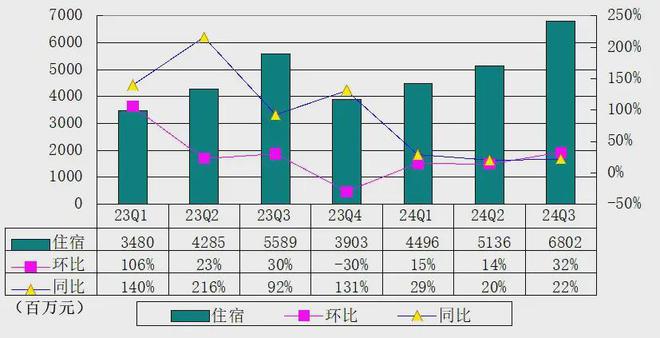 携程Q3营收超预估