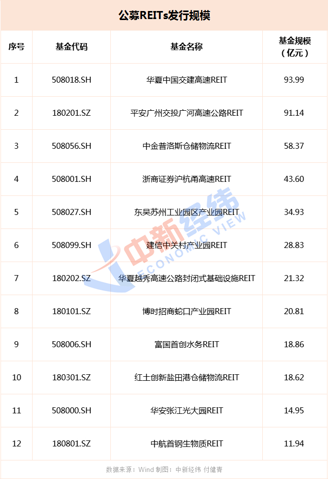 仓储物流REITs市场扩容 华安外高桥REIT获批