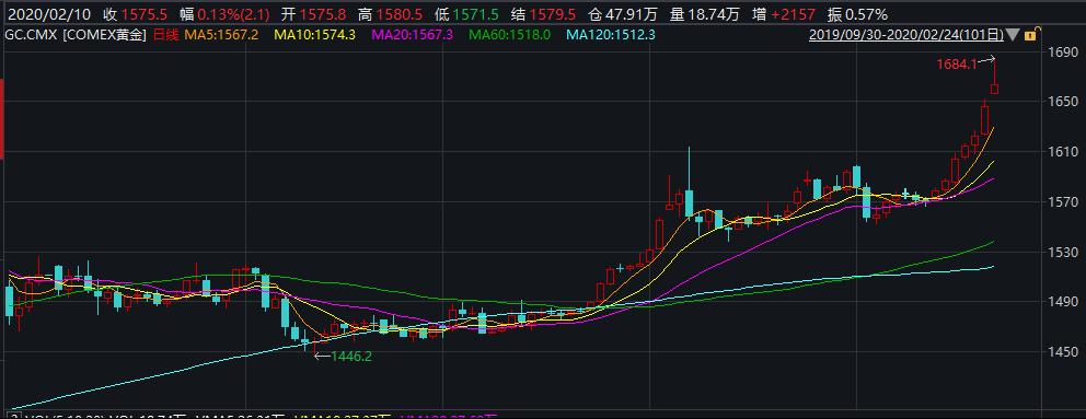 高盛2025年首选黄金交易