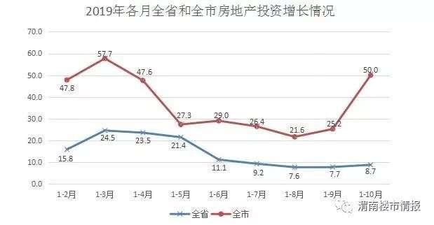 上海1-10月房地产投资增长