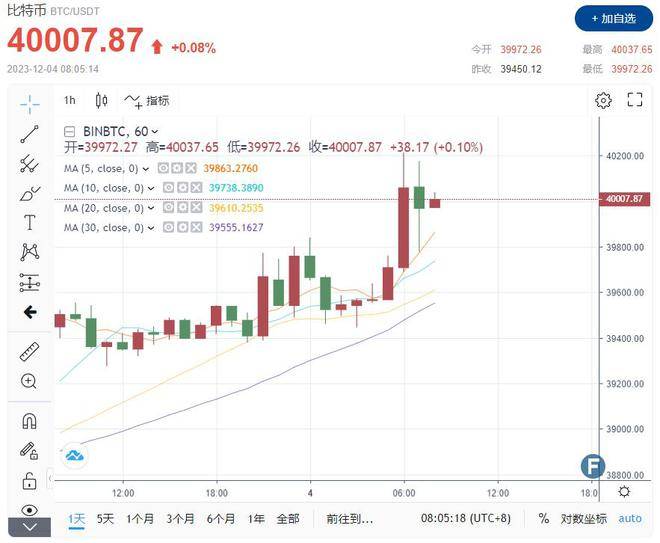 比特币突破94000美元创新高 加密货币概念股普涨