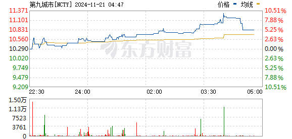 第九城市盘中异动 下午盘股价大涨5.54%