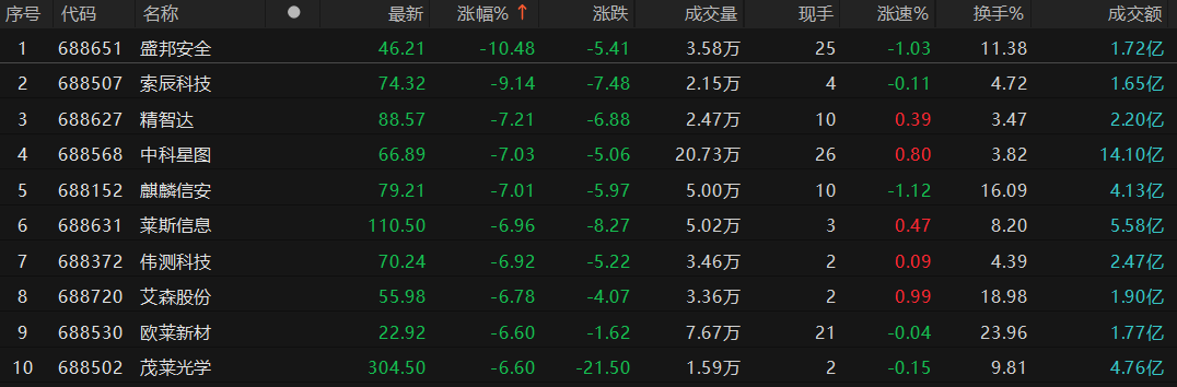 罗科仕盘中异动 下午盘大幅下挫5.76%报0.980美元