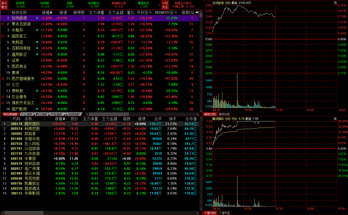 P10, Inc.盘中异动 大幅拉升5.00%