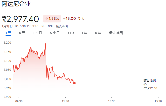 阿达尼企业股价跌幅扩大至20% 此前美国以行贿罪名起诉印度亿万富翁阿达尼