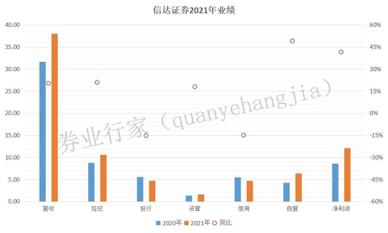 证券板块午后拉升 西部证券触及涨停