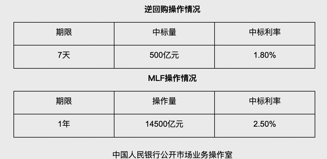 央行今日进行4701亿元7天期逆回购操作 市场预计本月MLF操作或适当缩量