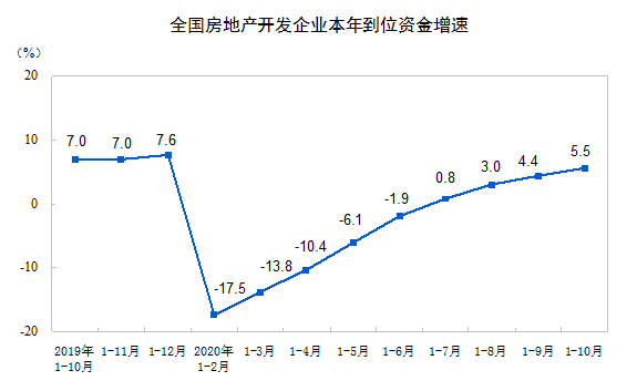 陕西1-10月房地产投资增长