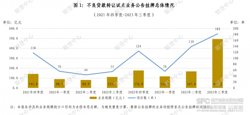 密集转让近200亿不良资产 消金公司阵痛中谋求“轻装上阵”