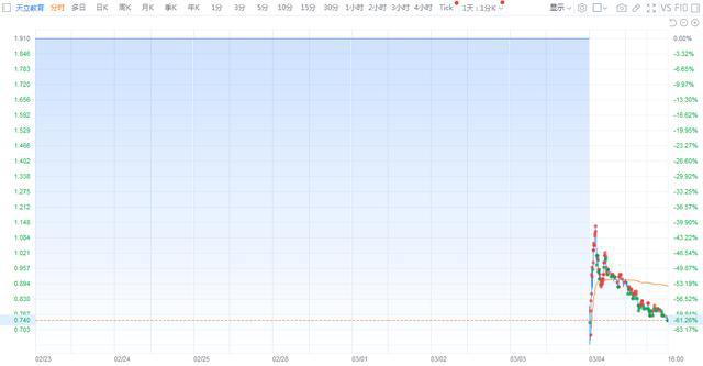 恒生指数收跌0.53%，恒生科技指数跌1.24%