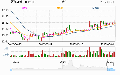 西部证券涨停