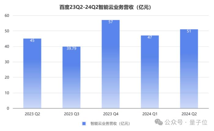 百度Q3财报：净利润增长17%超预期 文心大模型日调用量增30倍达15亿