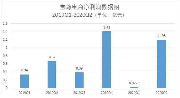 宝尊电商2024Q3财报：净收入21亿元，同比增长13%