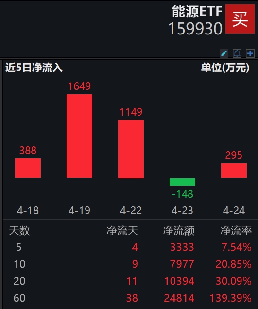 燃石医学涨逾13% 本月累计涨幅达87%