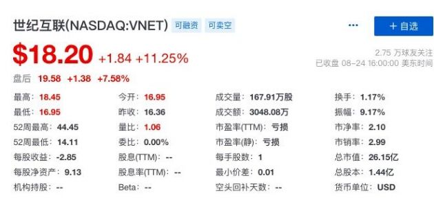 三季度实现扭亏为盈 世纪互联盘前涨超8%