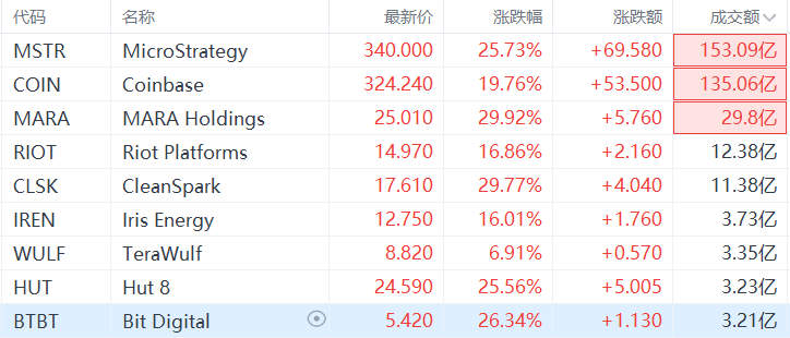 Warrior Met Coal盘中异动 下午盘快速上涨5.01%报73.48美元