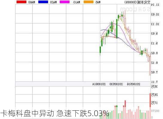 卡梅科盘中异动 下午盘股价大涨5.00%报60.49美元