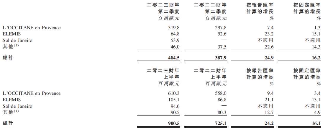 欧元兑美元跌至1.0475 为2023年10月以来最低