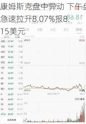 康姆泰克通讯盘中异动 下午盘大幅上涨5.28%报3.19美元