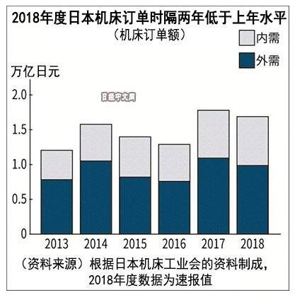 日本10月来自中国的机床订单增49%