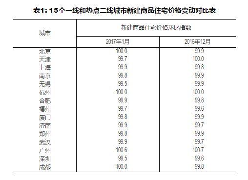 一线城市二手房价止跌转涨