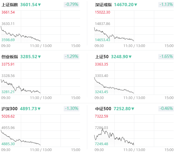 A股大跌 创业板指跌3.91%