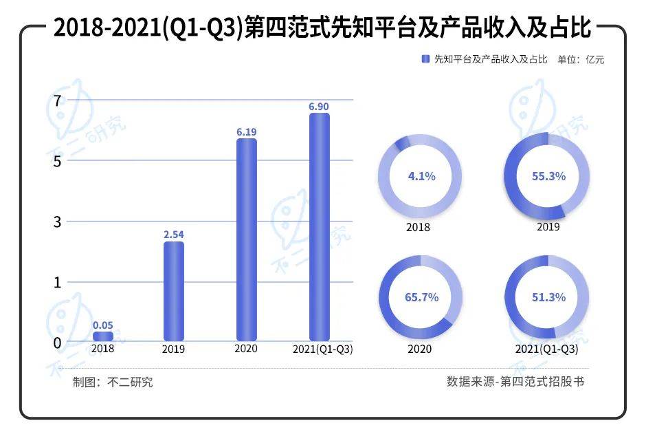 第四范式涨超11% 机构指先知AI平台业务表现出色并维持“优于大市”评级