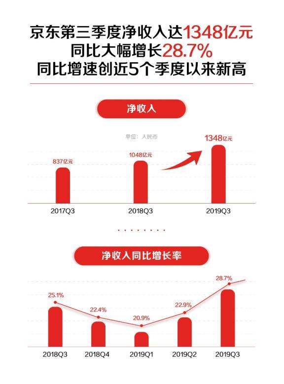 京东集团Q3收入2064亿元