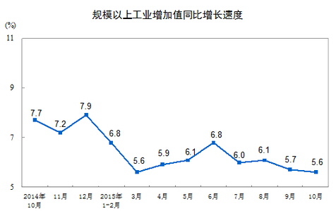 福建10月工业增加值增6.5%